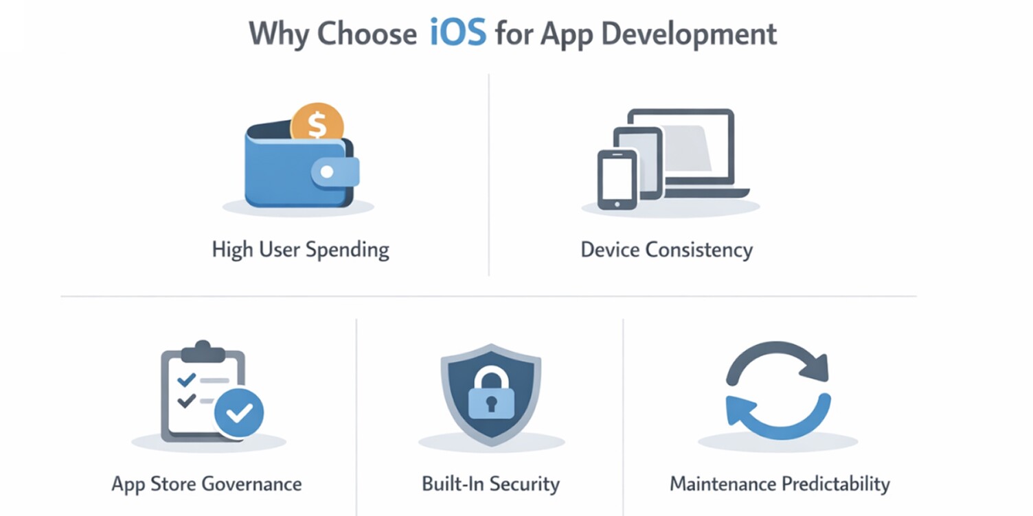 a snapshot of why choose ios for App Development